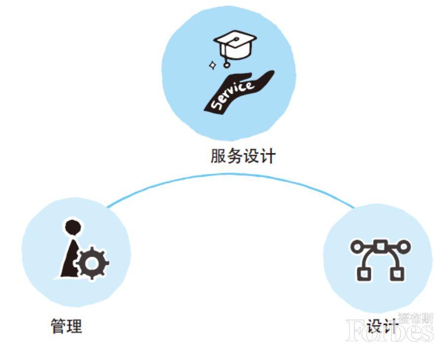 后产品时代 用服务设计打开商业新思维